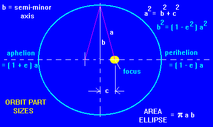 Ellipse Parts Sizes