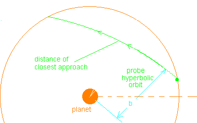 Hyperbolic Orbit about a Planet