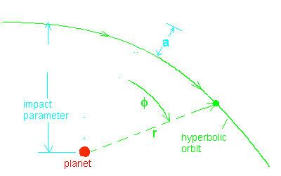parameters of a hyperbolic orbit