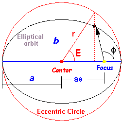 Diagram of Anomalies