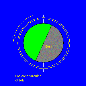 Orbits around Earth
