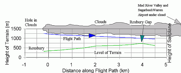 Barographic Trace of flight over Roxbury Gap